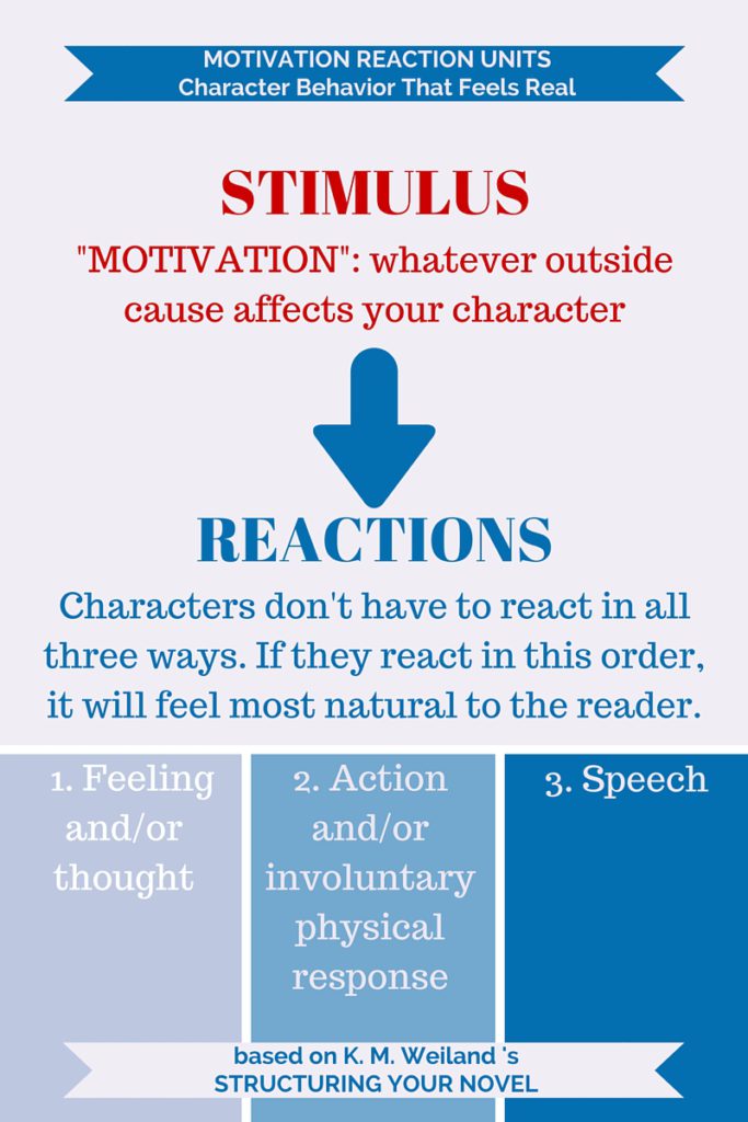 Infographic for Motivation Reaction Units. The best order for character reactions is feeling/thought, action (involuntary or voluntary), speech. Don't need all the reactions, but they should be in this order.