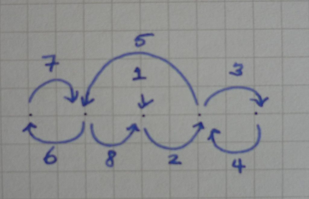 Diagram of double figure eight stitch for five-hole binding.