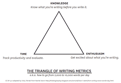 Triangle of Time, Knowledge, and Enthusiasm, the keys to getting more and better writing done.