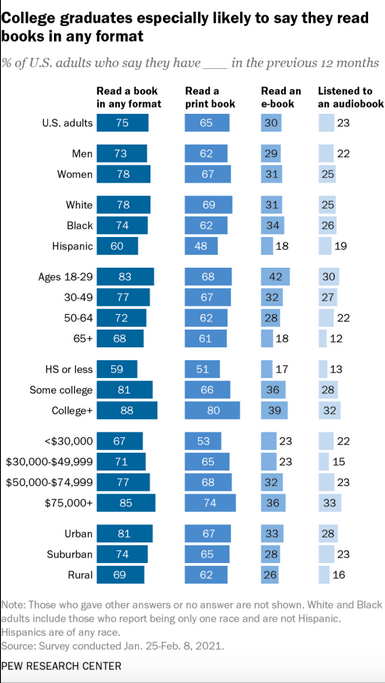 graph of book formats for college graduates
