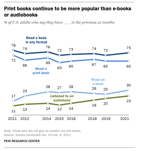 Pew graph print books more popular in 2021
