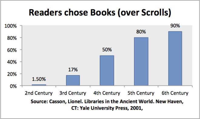 bar chart showing % books versus scrolls by century in Egyptian 'finds'. 