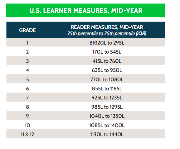 Lexile measure by US grade level graphic